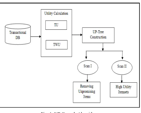 Fig. 1. UP Growth Algorithm 