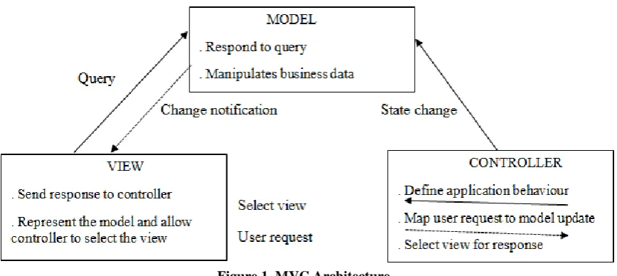 Figure 1. MVC Architecture 