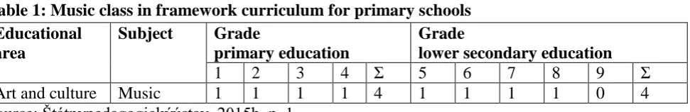 Table 1: Music class in framework curriculum for primary schools Educational Subject Grade Grade 