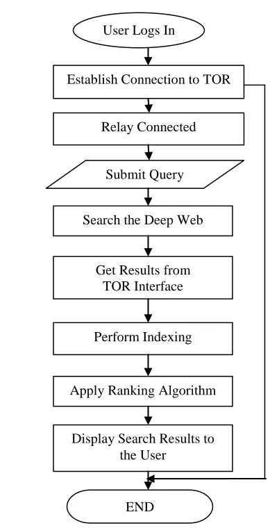 Figure 3.  Flow of Work and Algorithm of  Proposed Deep Web Exploration Framework  