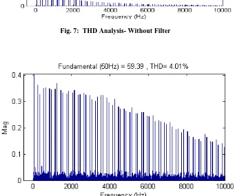 Fig. 7:  THD Analysis- Without Filter  