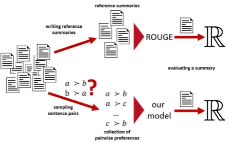 Figure 1: Illustration of traditional evaluation modelsbased on reference summaries (top) and the new model(bottom) which is based on pairwise preferences.