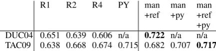Table 1: Agreement of preference based evaluation asdeﬁned in Equation 1 of different versions of Jensen-Shannon, ROUGE and our novel model based on man-ually labeled pairwise preferences.