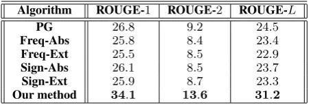 Table 3: ROUGE F1 scores obtained by various meth-ods on the ﬁnal test set