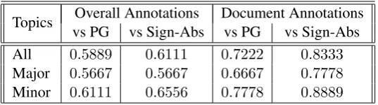 Table 6: Evaluation of summaries of the proposed approach against Pointer Generator Framework and TopicSignature based Summarizer by human annotators