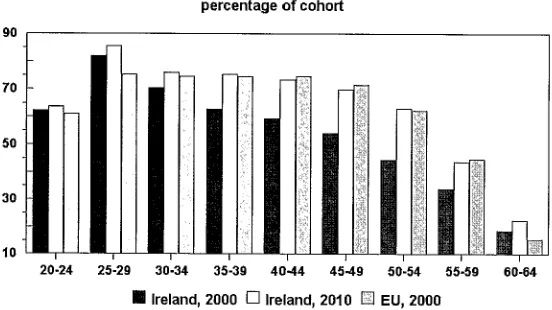 Figure 4.7: Female Labour Force Participation