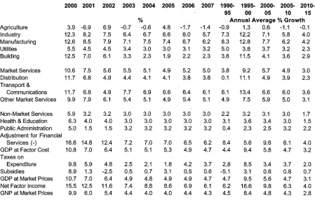 Table 4.4: Percentage Change in Output, GDP at Factor Cost at Constant 1995 Prices