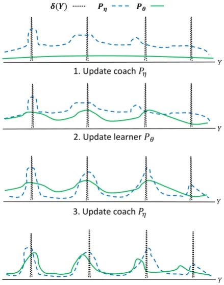 Figure 4: Four iterative updates of the coaching bridgeand the generator. In an early stage, the pre-trainedgenerator P✓ may not put mass on some ground truthtarget points within the output space, shown by �(Y ).The coaching bridge is ﬁrst updated with Equ