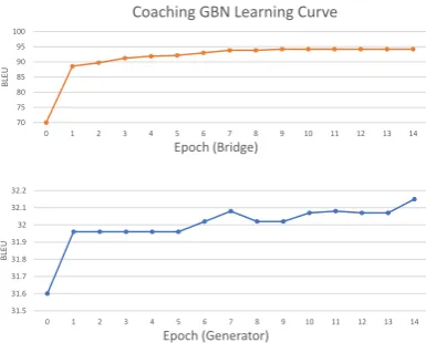 Table 1: Comparison with existing works on IWSLT-2014 German-English Machine Translation Task.