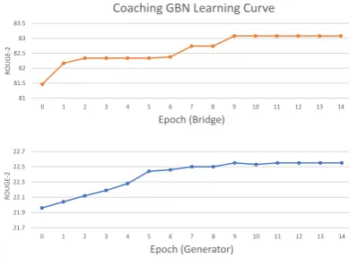 Figure 6: Coaching GBN’s learning curve on Abstrac-tive Text Summarization Dev set.