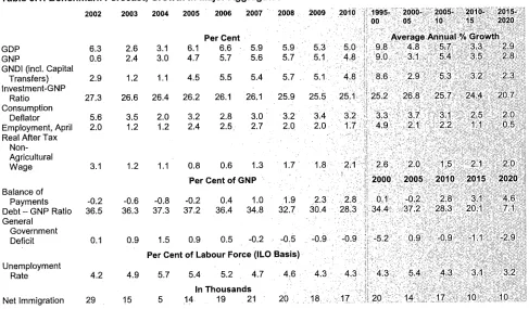 Table 3.1: Benchmark Forecast, Growth in Major Aggregates