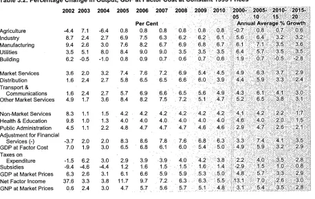 Table 3.2: Percentage Change in Output, GDP at Factor Cost at Constant 1995 Prices