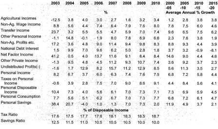 Table 3.3: Personal Income, Percentage Change