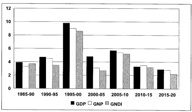 Table 3.7: The Terms of Trade Effect, Percentage Change