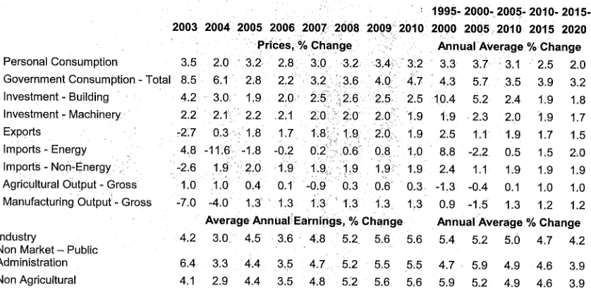 Table 3.8: Prices and Wages, Percentage Change