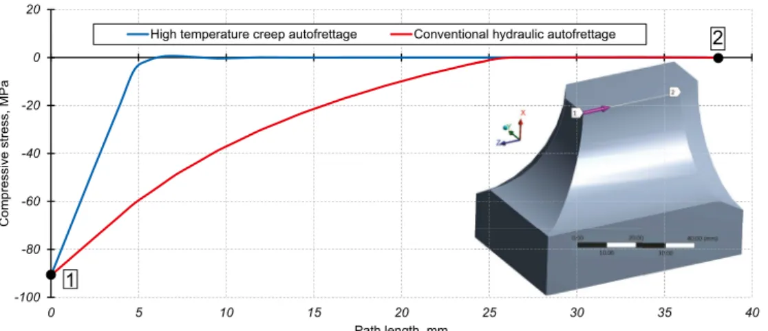Fig. 3. Compressive residual stress ﬁeld for conventional autofrettage (a) vs compressive residual stress ﬁeld for cre