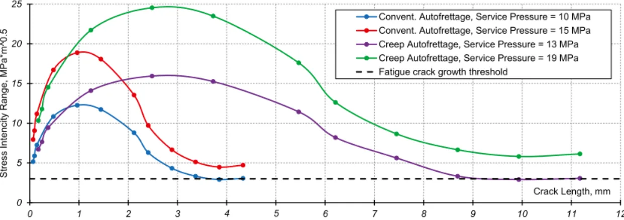 Fig. 5. Stress intensity calculations for conventional and creep autofrettage.