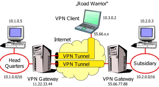 Figure 1 shows a typical VPN scenario where two subnets 10.1.0.0/16 and 10.2.0.0/16 possessing private network addresses are connected with each other over the Internet by means  of a  site-to-site  VPN  tunnel
