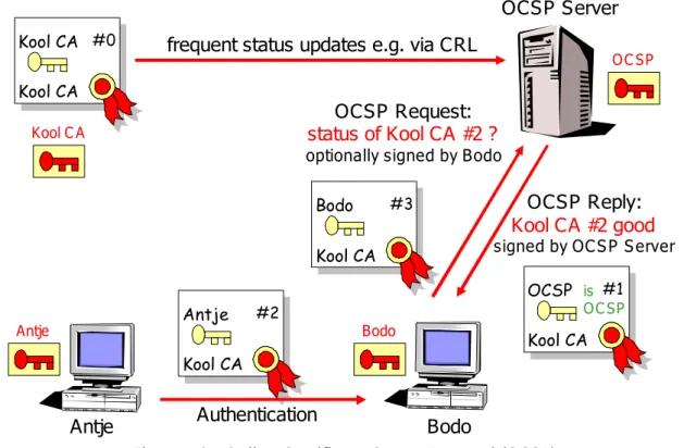 Figure 10:  Online Certificate Status Protocol (OCSP)
