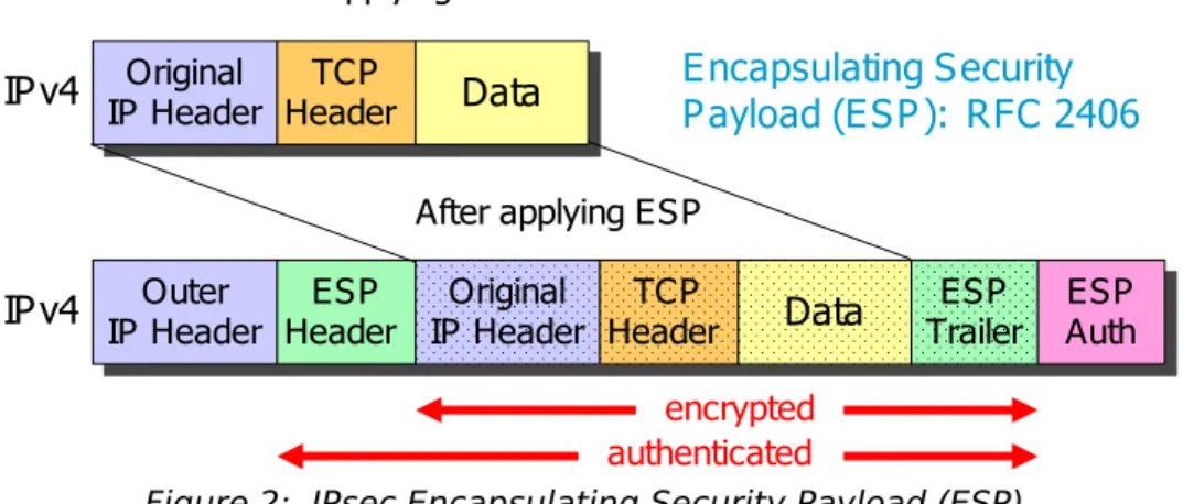 Figure 2:  IPsec Encapsulating Security Payload (ESP)