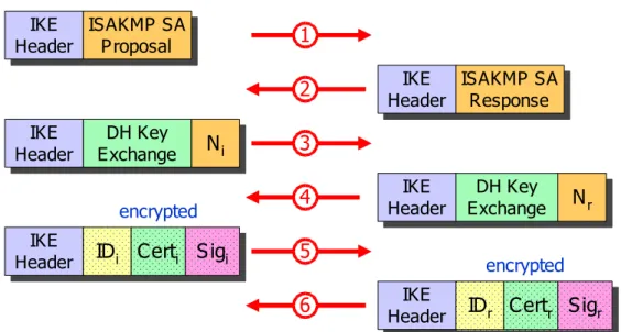 Figure 3:  Internet Key Exchange Protocol (IKE)