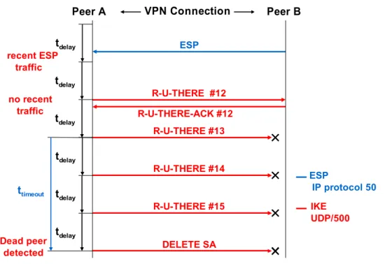 Figure 7 shows the timing diagram of the DPD protocol.