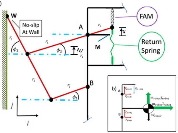 Figure 3: a) Hoeken linkage leg design schematic of upper left leg.  A and B are pin-joints connecting leg linkage 