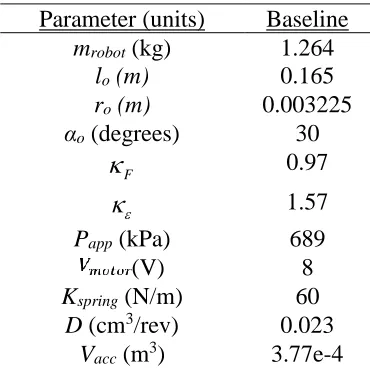 Table 3. Initial parametric values
