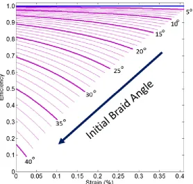 Figure 9: (a) efficiency and (b) velocity as a function of initial braid angle for mass ranging from 1-5kg