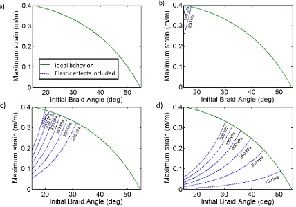 Figure 22: Relationship between initial braid angle and free strain for a) 0.5 mm, b) 1 mm, c) 2mm, and d) 3 mm 
