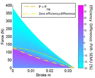 Figure 27: Efficiency difference between PVR Bundle and SEMU.  At pressures below Pth,HTPM the PVR is more efficient 