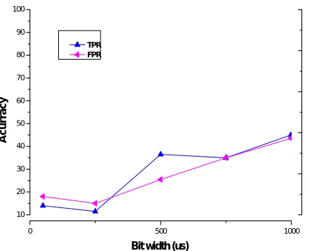 Fig .4. Bit width tunning scenario  