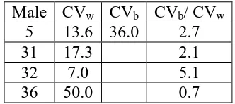 Table 2.1  Table 2.1. Inter- and intra-male variability of call frequency.