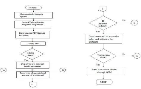 Table No. 1 Error Calculation 