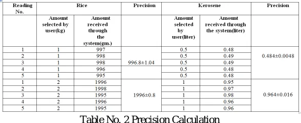 Table No. 2 Precision Calculation  