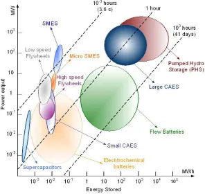 Figure 1.1: Energy storage and power output of various energy storage options [10]. 