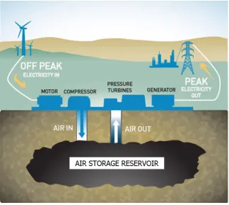 Figure 1.2:  Conceptual schematic of compressed air energy storage. 