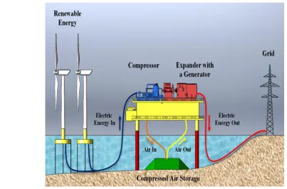Figure 1.3:  Conceptual schematic of Ocean Compressed Air Energy Storage (OCAES) [18]