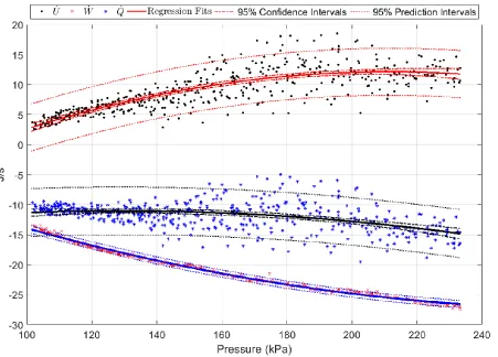 Figure 3.12:  Note: The markers represent datapoints, solids lines show regression fits, dash-dot lines indicate 95% confidence intervals and dotted lines denote 95% prediction intervals correpond to each variable