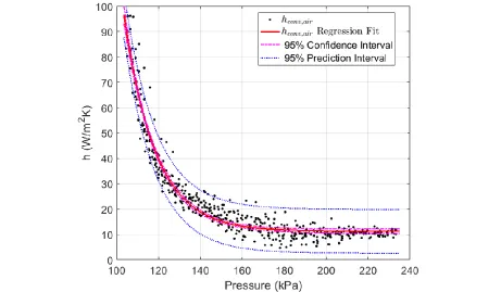 Figure 3.14:  Convective heat transfer coefficient between air and cylinder wall during compression (With polycarbonate chamber and 5.1 s compression stroke)