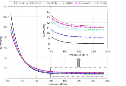 Figure 3.15:  Comparison of convective heat transfer coefficient between air and cylinder wall for different stroke times of compression (With polycarbonate chamber)  