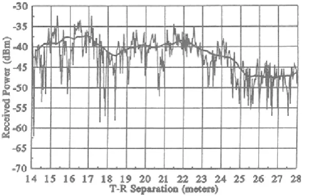 Figure 1: Received RF Power plot indoors versus range in meters 