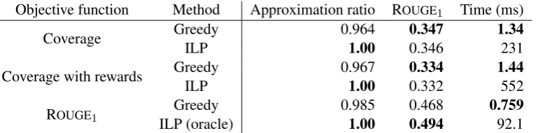 Table 1: Approximation ratios, ROUGE1 scores, and running times for our method (Greedy) and theILP-based method (ILP); the average values over the 50 topics are presented