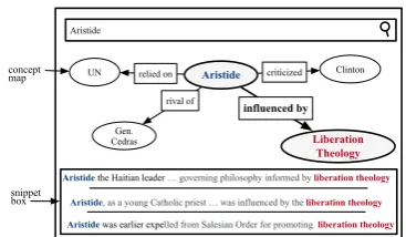 Figure 1: An example interface which requires rela-tional summarization. The user has queried for the en-tity Aristide