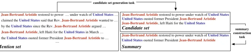 Figure 2: A relational summary is a synopsis of all sentences which mention two terms, denoted (offer a method for the ﬁrst task and show how the second task will likely require a diversity of summarizationtechniques (subsequentUnited Statesdescribe some r