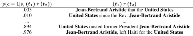 Table 3: Highest and lowest coherence predictions from the set United States – Jean-Bertrand Aristide