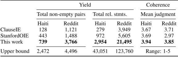 Table 5: We compare Stanford OpenIE, ClausIE and our headline-based compression method for the candidate setgeneration task on two different corpora (Haiti articles from New York Times, and the Reddit relationships forum)in terms of (1) how many entity pai