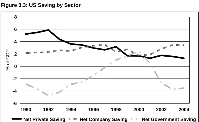 Figure 3.2: US Savings and Investment as a Share of GDP  