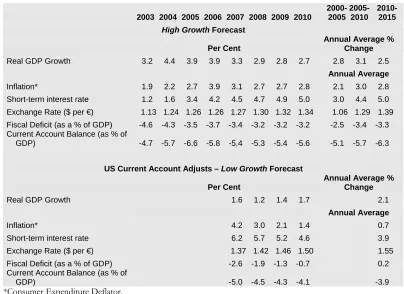 Table 3.1: Forecasts for the US Economy 