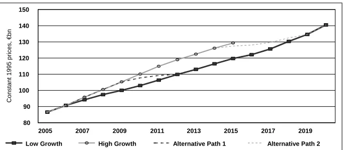 Figure 4.1: Decomposition of GNP Per Capita Growth Rate, Low Growth Scenario 